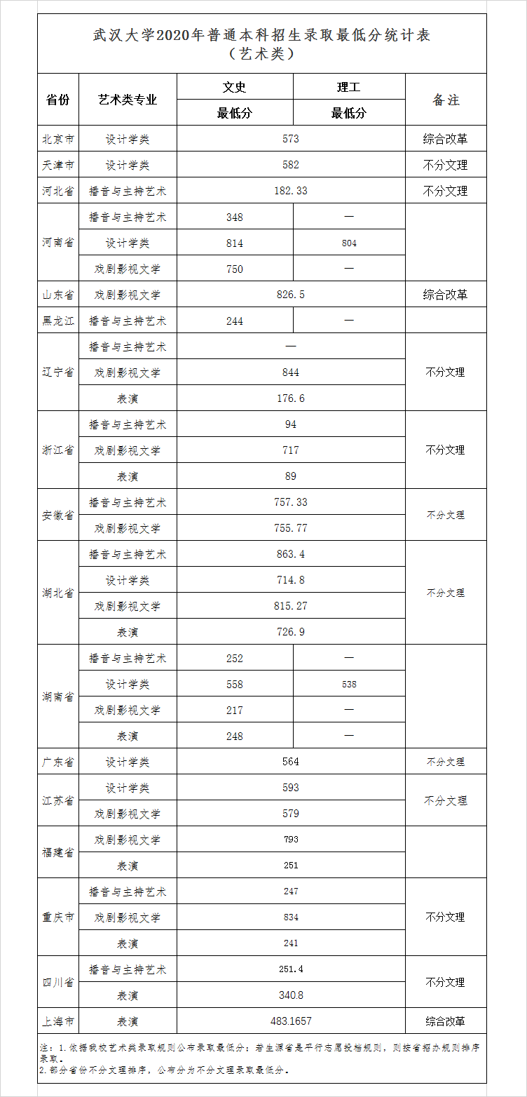 武漢大學2020年普通本科招生錄取最低分統計表（藝術類）
