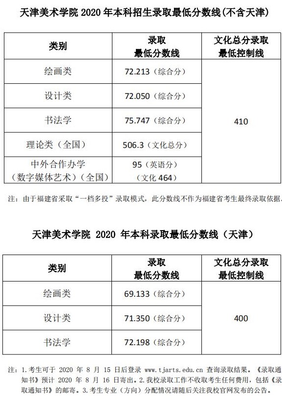天津美術學院2020年本科招生錄取分數(shù)線